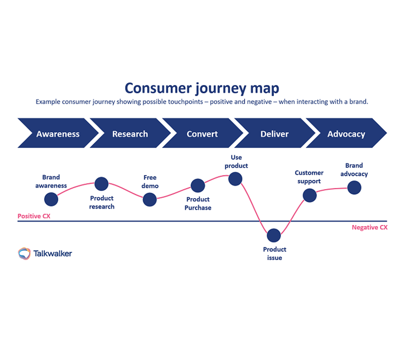 Detallamos tu customer journey